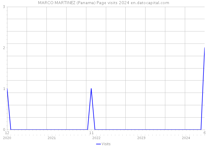 MARCO MARTINEZ (Panama) Page visits 2024 