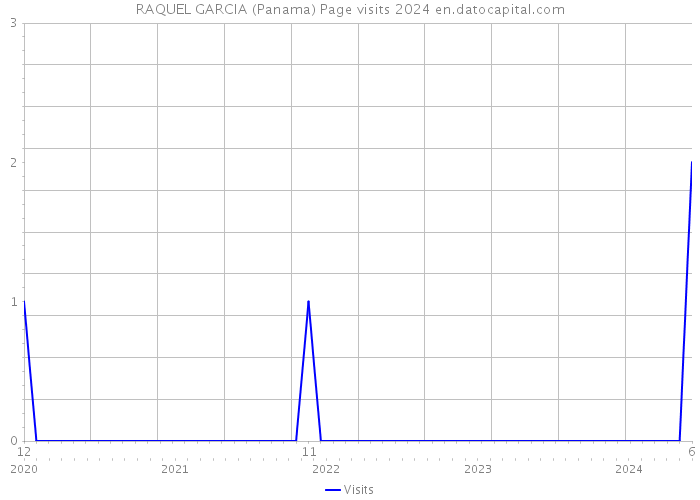 RAQUEL GARCIA (Panama) Page visits 2024 
