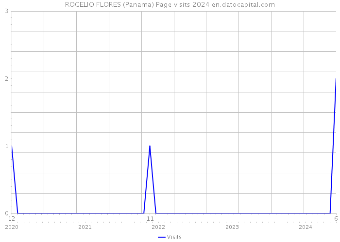 ROGELIO FLORES (Panama) Page visits 2024 