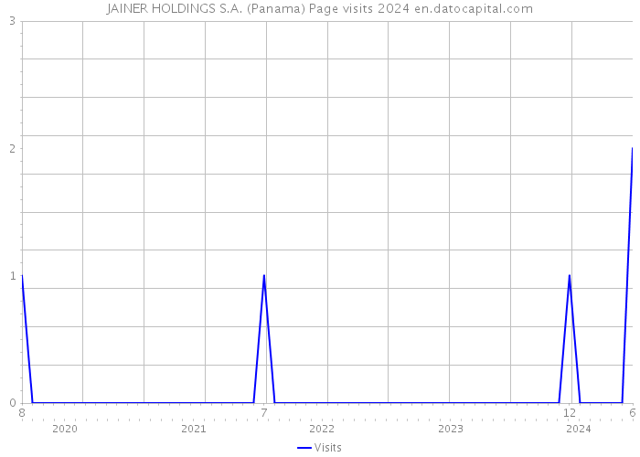 JAINER HOLDINGS S.A. (Panama) Page visits 2024 
