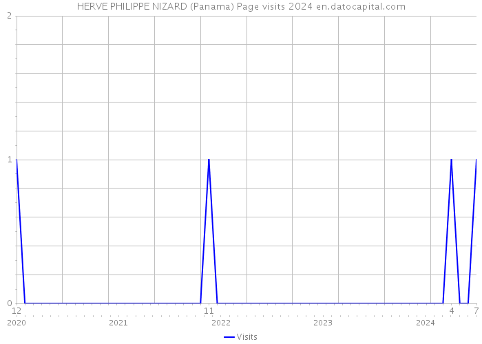 HERVE PHILIPPE NIZARD (Panama) Page visits 2024 