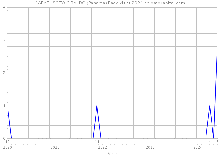 RAFAEL SOTO GIRALDO (Panama) Page visits 2024 