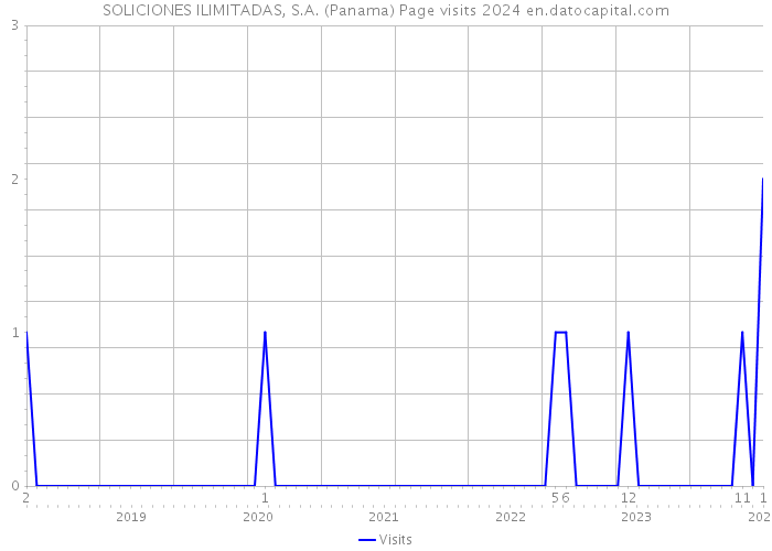 SOLICIONES ILIMITADAS, S.A. (Panama) Page visits 2024 