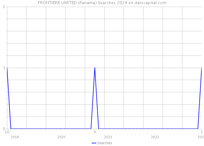FRONTIERE LIMITED (Panama) Searches 2024 
