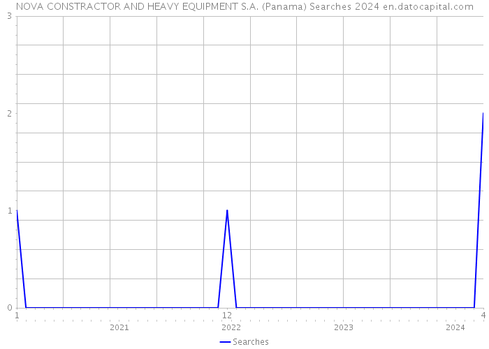 NOVA CONSTRACTOR AND HEAVY EQUIPMENT S.A. (Panama) Searches 2024 