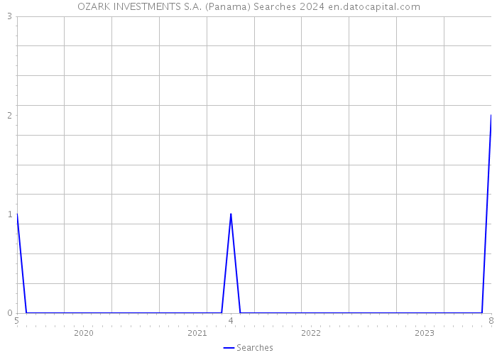 OZARK INVESTMENTS S.A. (Panama) Searches 2024 