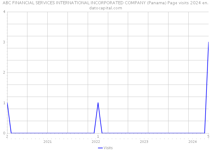 ABC FINANCIAL SERVICES INTERNATIONAL INCORPORATED COMPANY (Panama) Page visits 2024 