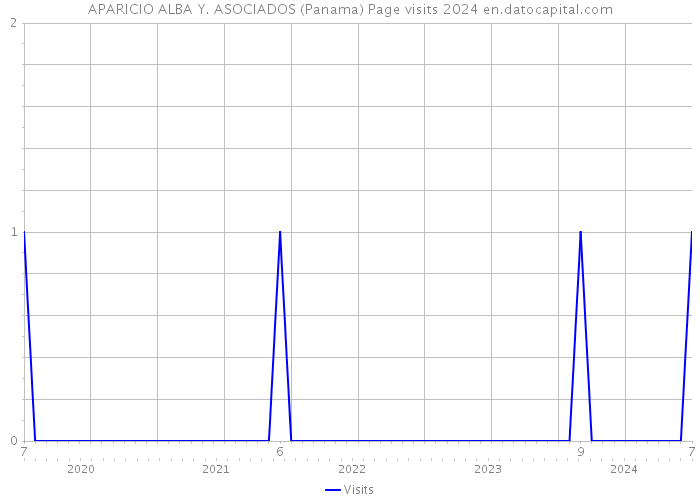 APARICIO ALBA Y. ASOCIADOS (Panama) Page visits 2024 