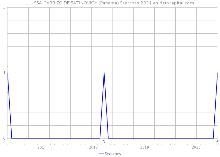 JULISSA CARRIZO DE BATINOVICH (Panama) Searches 2024 