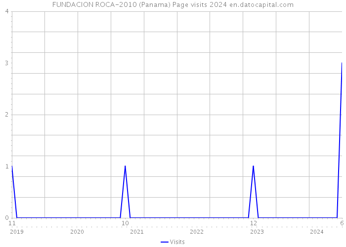 FUNDACION ROCA-2010 (Panama) Page visits 2024 