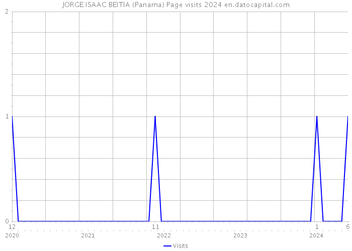 JORGE ISAAC BEITIA (Panama) Page visits 2024 