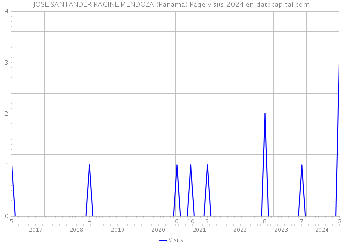 JOSE SANTANDER RACINE MENDOZA (Panama) Page visits 2024 