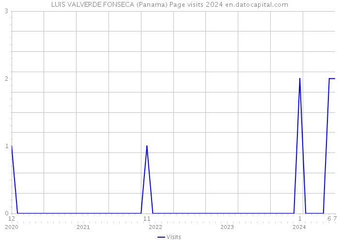 LUIS VALVERDE FONSECA (Panama) Page visits 2024 