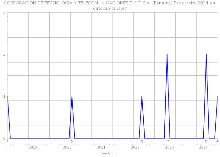 CORPORACION DE TECNOLOGIA Y TELECOMUNICACIONES T Y T, S.A. (Panama) Page visits 2024 