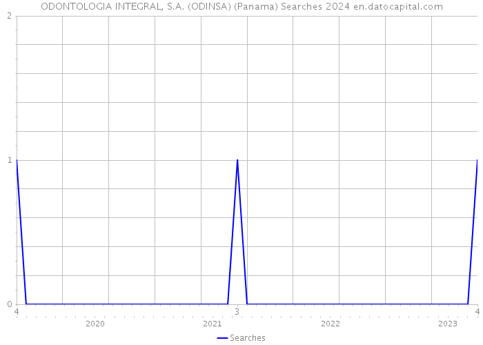 ODONTOLOGIA INTEGRAL, S.A. (ODINSA) (Panama) Searches 2024 