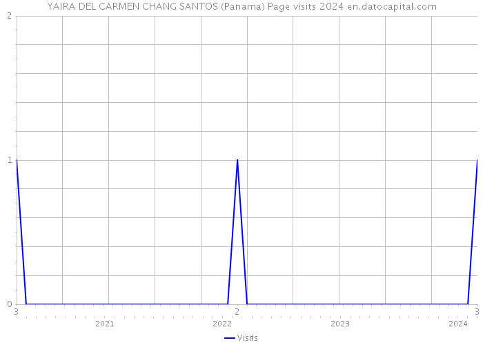 YAIRA DEL CARMEN CHANG SANTOS (Panama) Page visits 2024 