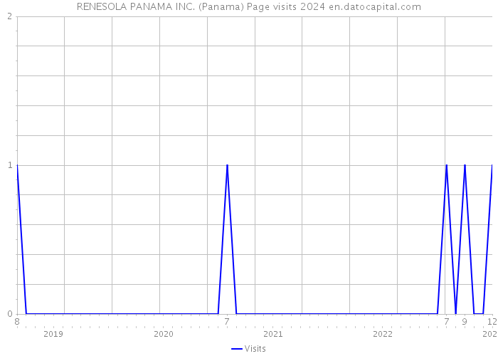 RENESOLA PANAMA INC. (Panama) Page visits 2024 
