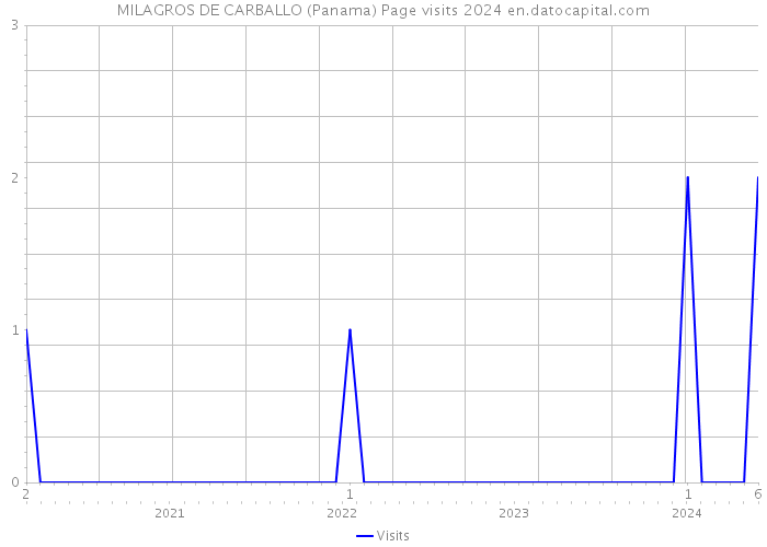 MILAGROS DE CARBALLO (Panama) Page visits 2024 