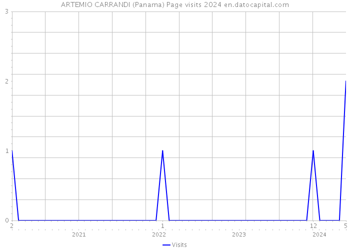 ARTEMIO CARRANDI (Panama) Page visits 2024 