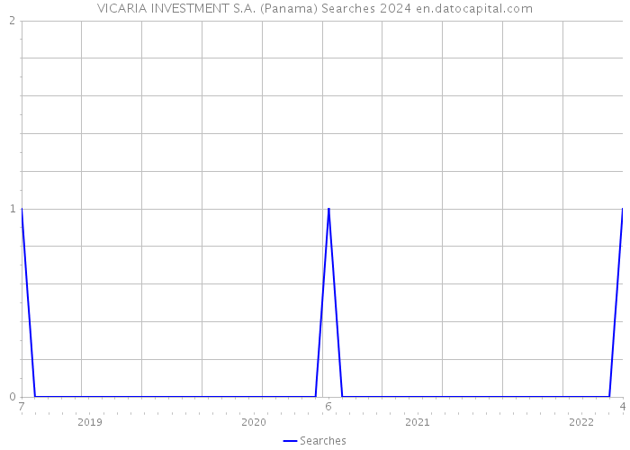 VICARIA INVESTMENT S.A. (Panama) Searches 2024 
