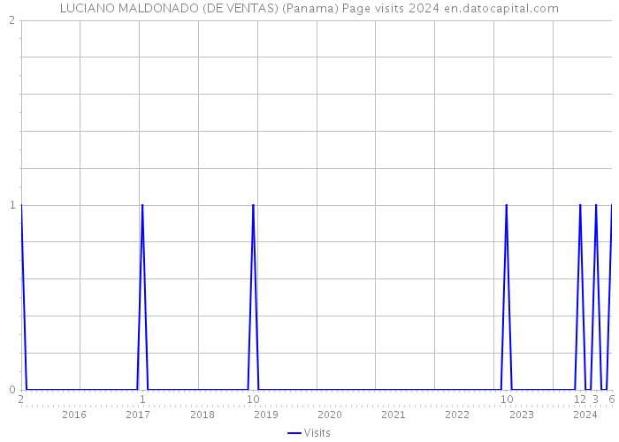 LUCIANO MALDONADO (DE VENTAS) (Panama) Page visits 2024 