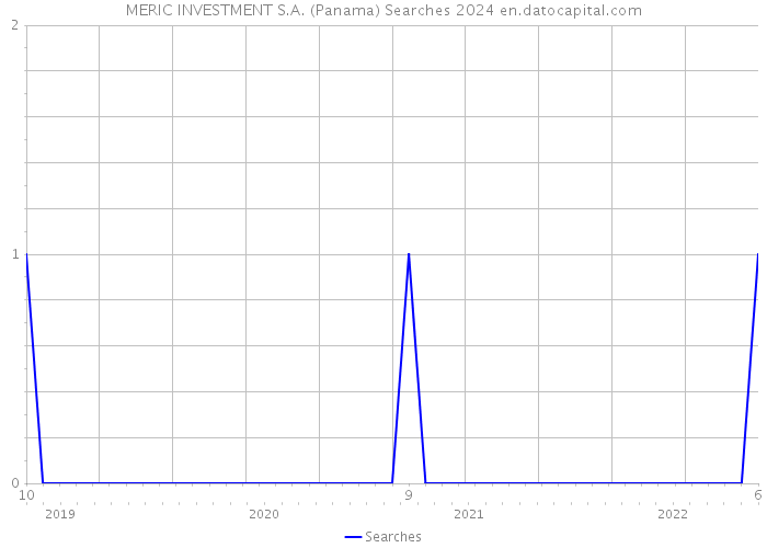 MERIC INVESTMENT S.A. (Panama) Searches 2024 