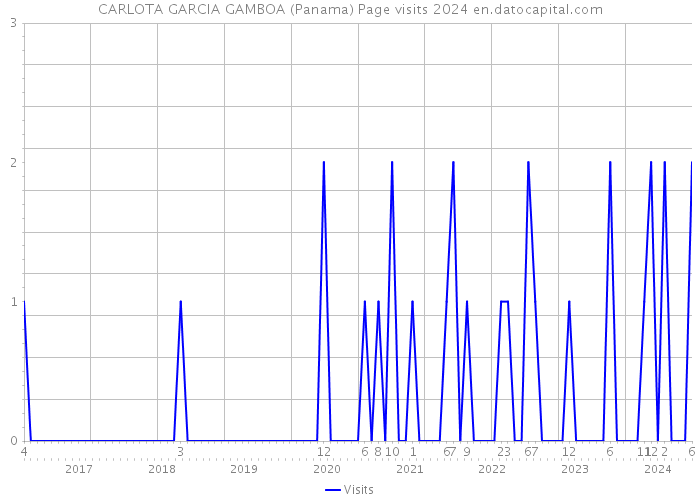 CARLOTA GARCIA GAMBOA (Panama) Page visits 2024 
