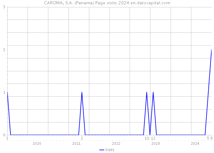 CAROMA, S.A. (Panama) Page visits 2024 