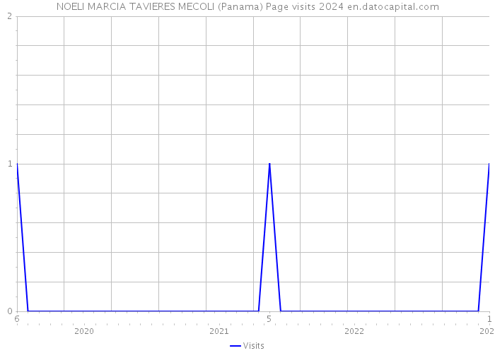 NOELI MARCIA TAVIERES MECOLI (Panama) Page visits 2024 