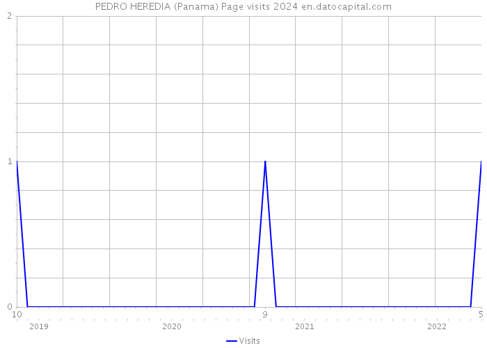 PEDRO HEREDIA (Panama) Page visits 2024 
