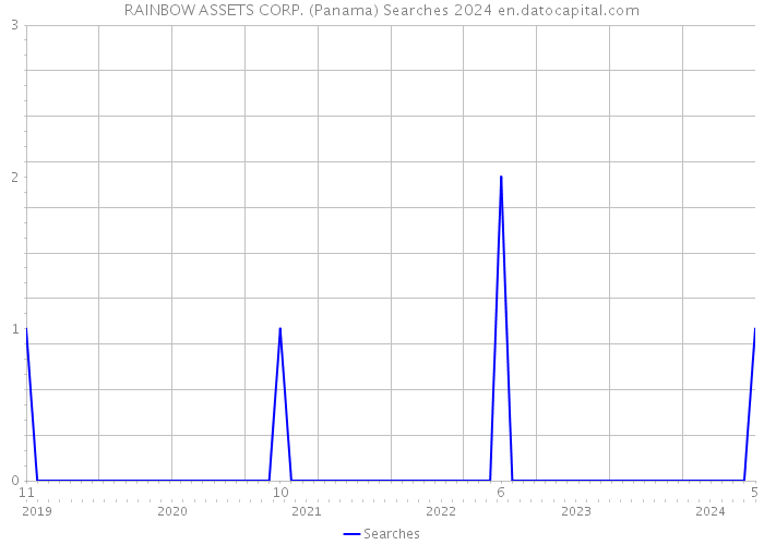 RAINBOW ASSETS CORP. (Panama) Searches 2024 