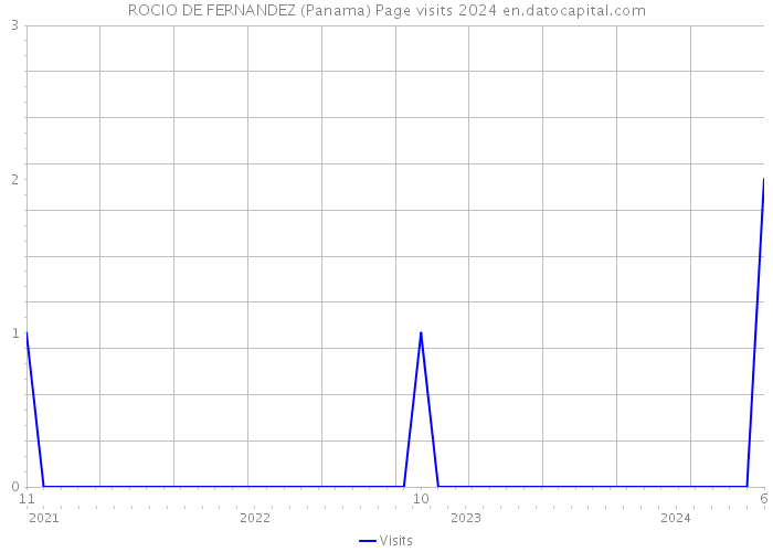ROCIO DE FERNANDEZ (Panama) Page visits 2024 