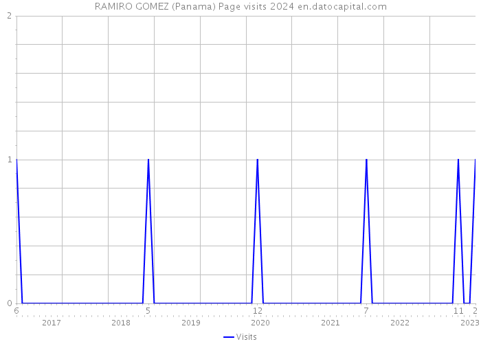 RAMIRO GOMEZ (Panama) Page visits 2024 