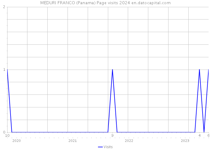 MEDURI FRANCO (Panama) Page visits 2024 