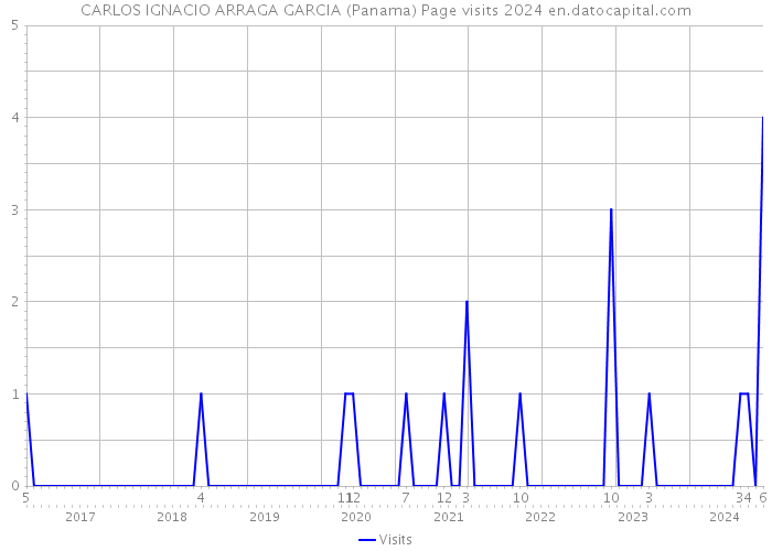 CARLOS IGNACIO ARRAGA GARCIA (Panama) Page visits 2024 