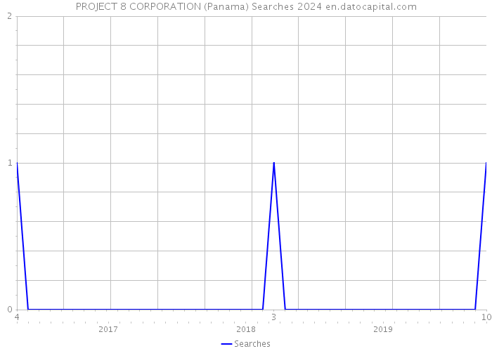 PROJECT 8 CORPORATION (Panama) Searches 2024 