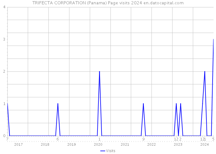 TRIFECTA CORPORATION (Panama) Page visits 2024 