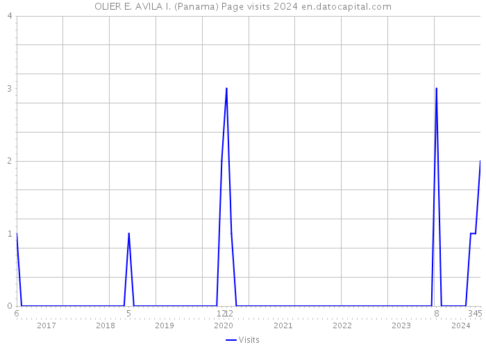 OLIER E. AVILA I. (Panama) Page visits 2024 