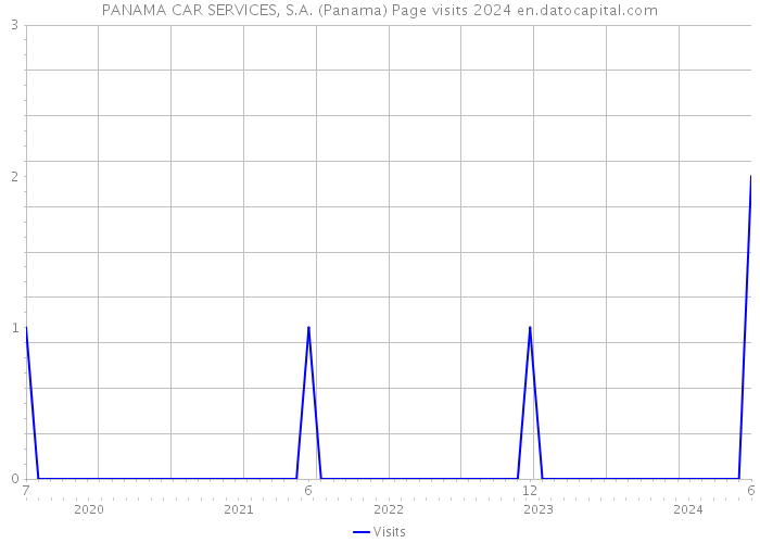 PANAMA CAR SERVICES, S.A. (Panama) Page visits 2024 