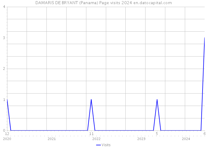 DAMARIS DE BRYANT (Panama) Page visits 2024 