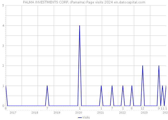 PALMA INVESTMENTS CORP. (Panama) Page visits 2024 