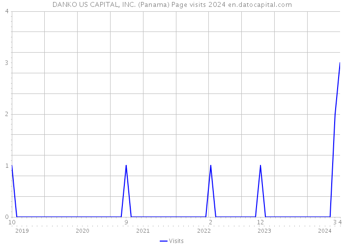 DANKO US CAPITAL, INC. (Panama) Page visits 2024 