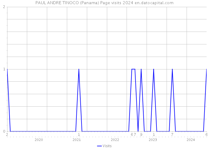 PAUL ANDRE TINOCO (Panama) Page visits 2024 