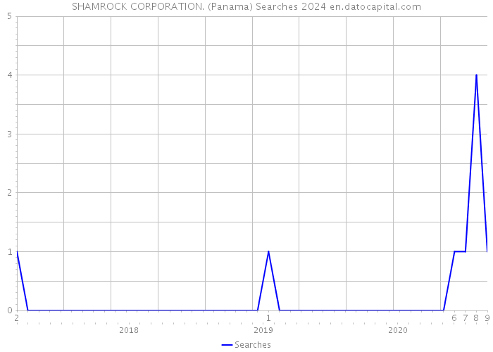 SHAMROCK CORPORATION. (Panama) Searches 2024 
