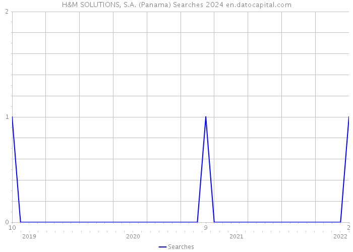 H&M SOLUTIONS, S.A. (Panama) Searches 2024 