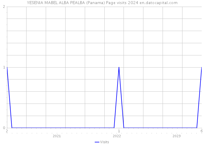 YESENIA MABEL ALBA PEALBA (Panama) Page visits 2024 