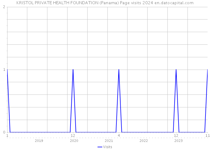 KRISTOL PRIVATE HEALTH FOUNDATION (Panama) Page visits 2024 