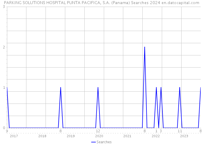 PARKING SOLUTIONS HOSPITAL PUNTA PACIFICA, S.A. (Panama) Searches 2024 