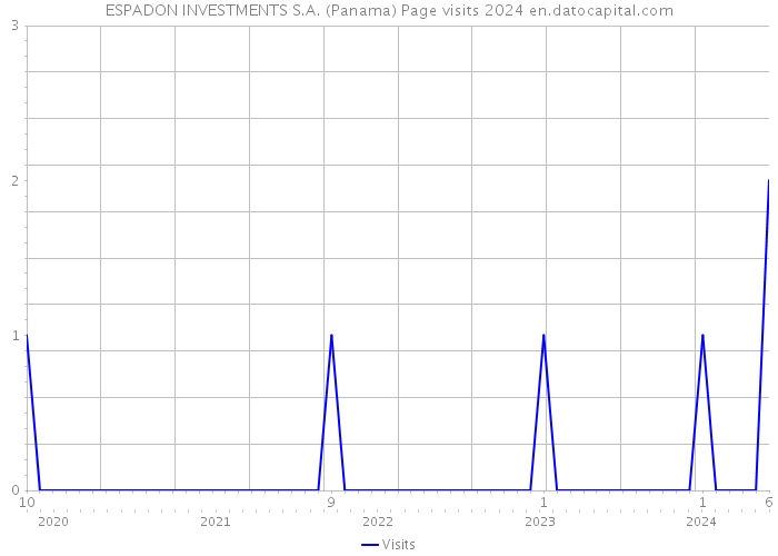 ESPADON INVESTMENTS S.A. (Panama) Page visits 2024 