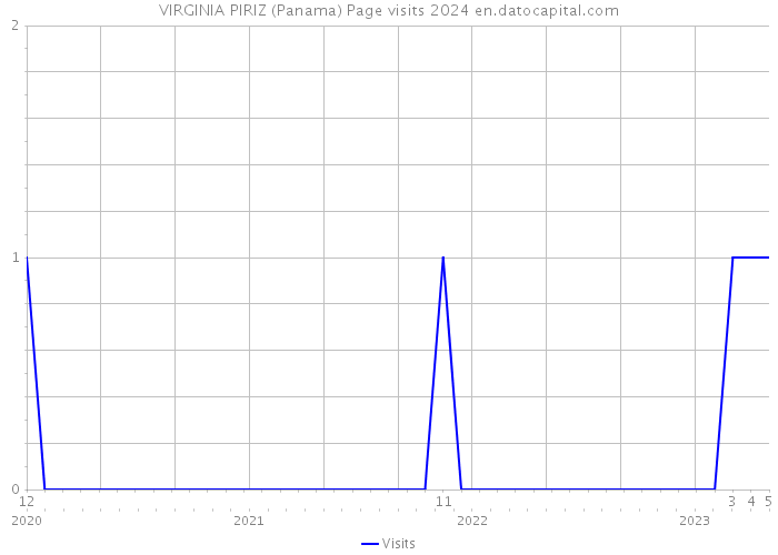 VIRGINIA PIRIZ (Panama) Page visits 2024 